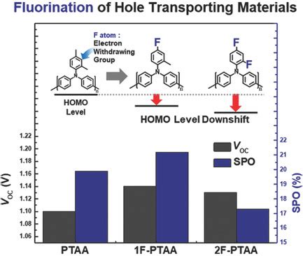 Sequentially Fluorinated PTAA Polymers for Enhancing V.